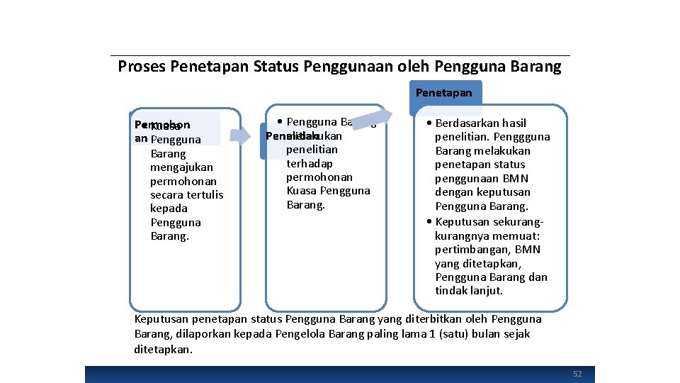 Proses Penetapan Status Penggunaan oleh Pengguna Barang Penetapan Permohon • Kuasa an Pengguna Barang