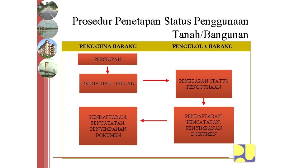 Prosedur Penetapan Status Penggunaan Tanah/Bangunan PENGGUNA BARANG PENGELOLA BARANG PERSIAPAN PENGAJUAN USULAN PENETAPAN STATUS