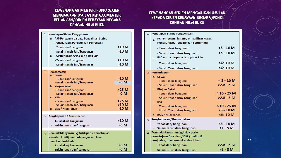 KEWENANGAN MENTERI PUPR/ SEKJEN MENGAJUKAN USULAN KEPADA MENTERI KEUANGAN/ DIRJEN KEKAYAAN NEGARA DENGAN NILAI