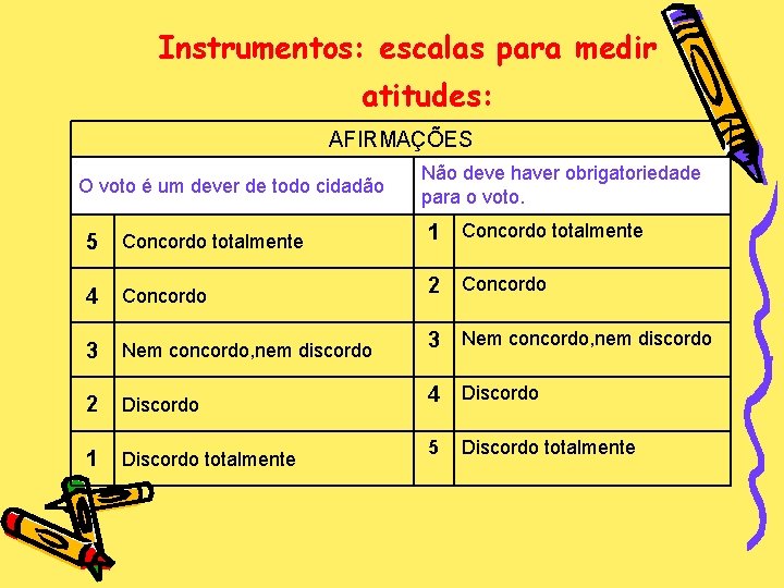 Instrumentos: escalas para medir atitudes: AFIRMAÇÕES O voto é um dever de todo cidadão