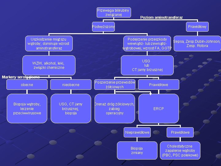 Przewaga bilirubiny związanej Poziom aminotransferaz Podwyższony Uszkodzenie miąższu wątroby; dominuje wzrost aminotransferaz WZW, alkohol,