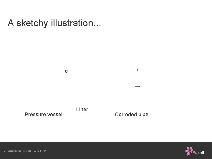 A sketchy illustration. . . → o → Pressure vessel 13 Classification: Internal 2010