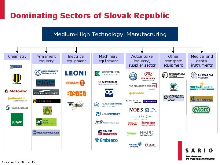 Dominating Sectors of Slovak Republic Medium-High Technology: Manufacturing Chemistry Source: SARIO, 2012 Armament industry