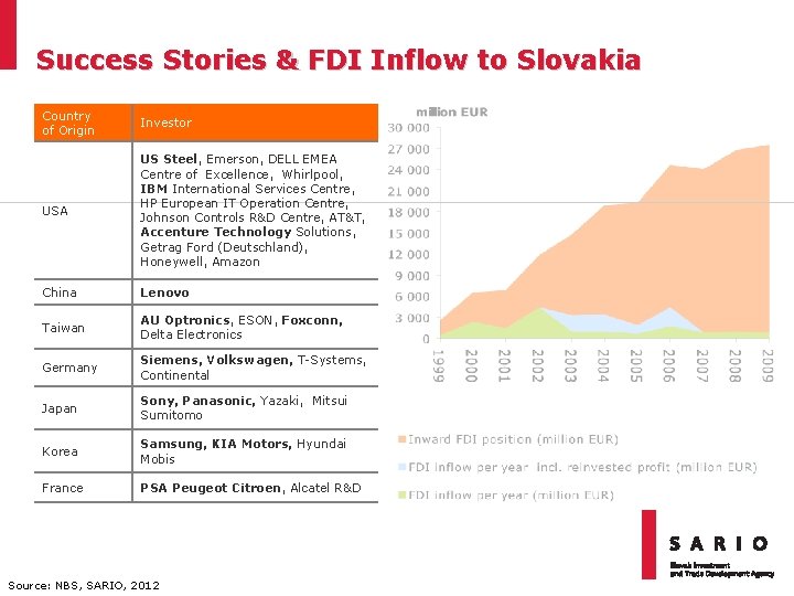 Success Stories & FDI Inflow to Slovakia Country of Origin Investor USA US Steel,