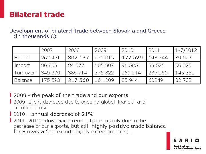 Bilateral trade Development of bilateral trade between Slovakia and Greece (in thousands €) 2007