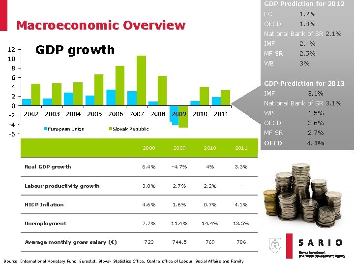 GDP Prediction for 2012 Macroeconomic Overview EC 1. 2% OECD 1. 8% National Bank