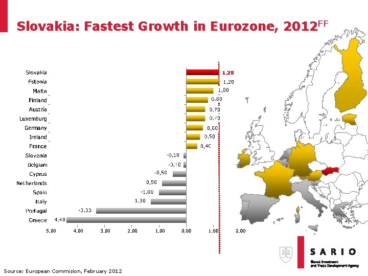 Slovakia: Fastest Growth in Eurozone, 2012 FF Source: European Commision, February 2012 