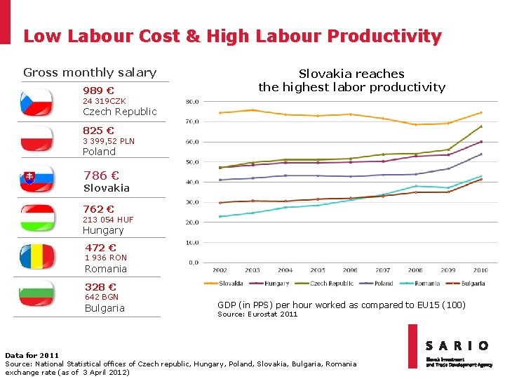 Low Labour Cost & High Labour Productivity Gross monthly salary 989 € Slovakia reaches