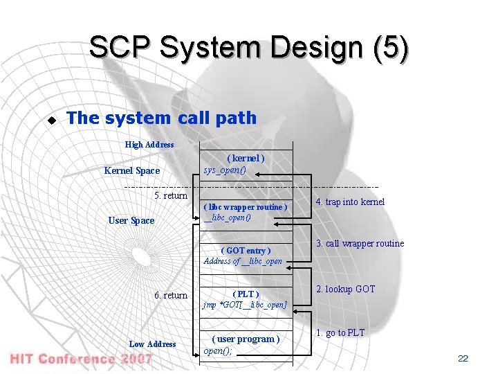 SCP System Design (5) u The system call path High Address Kernel Space (