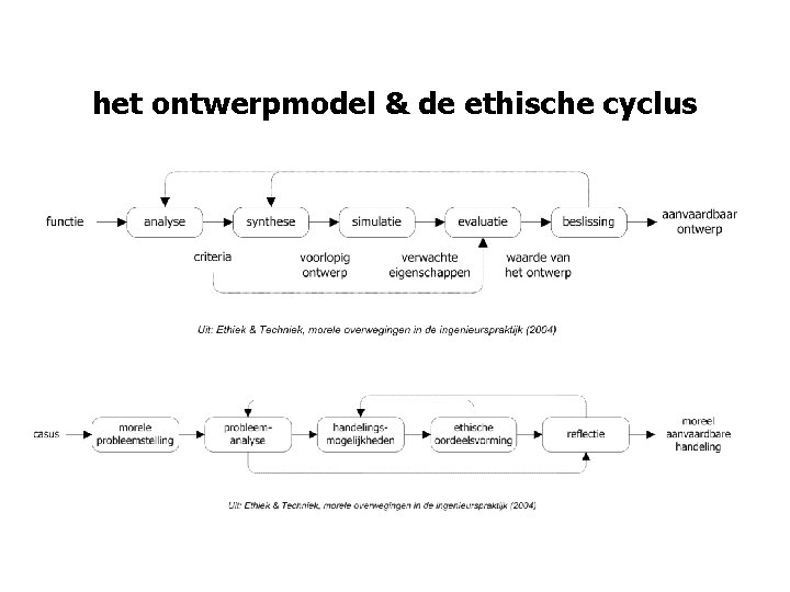 het ontwerpmodel & de ethische cyclus 