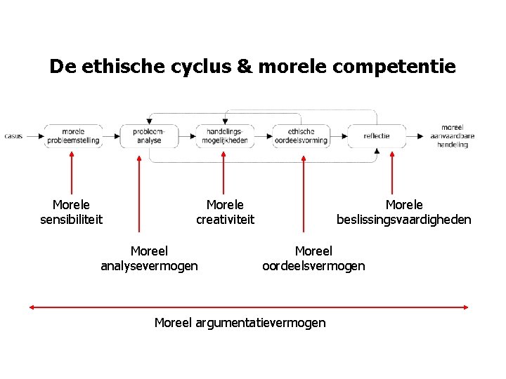 De ethische cyclus & morele competentie Morele sensibiliteit Morele creativiteit Moreel analysevermogen Morele beslissingsvaardigheden