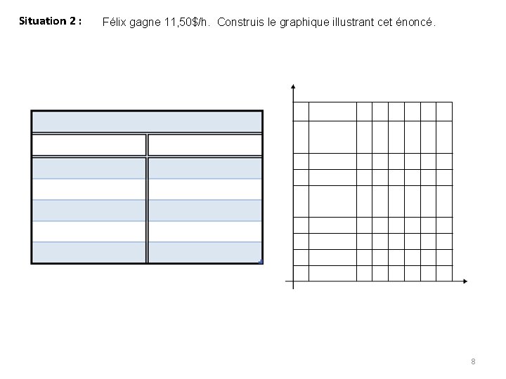 Situation 2 : Félix gagne 11, 50$/h. Construis le graphique illustrant cet énoncé. 8