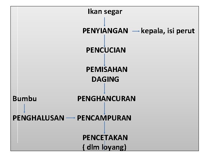  Ikan segar PENYIANGAN kepala, isi perut PENCUCIAN PEMISAHAN DAGING Bumbu PENGHANCURAN PENGHALUSAN PENCAMPURAN