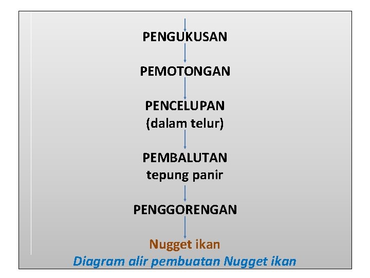PENGUKUSAN PEMOTONGAN PENCELUPAN (dalam telur) PEMBALUTAN tepung panir PENGGORENGAN Nugget ikan Diagram alir pembuatan