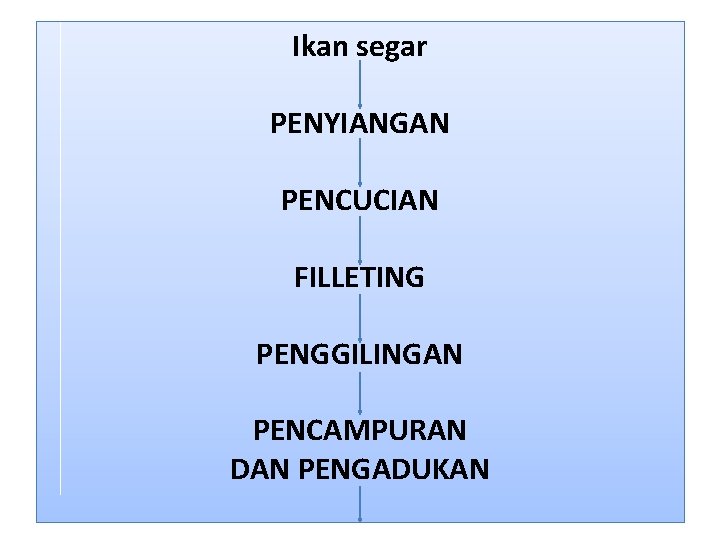 Ikan segar PENYIANGAN PENCUCIAN FILLETING PENGGILINGAN PENCAMPURAN DAN PENGADUKAN 