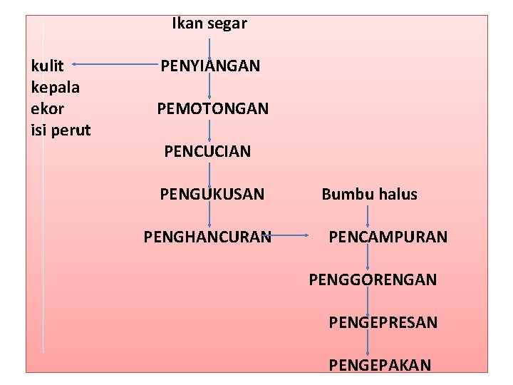  Ikan segar kulit PENYIANGAN kepala ekor PEMOTONGAN isi perut PENCUCIAN PENGUKUSAN Bumbu halus