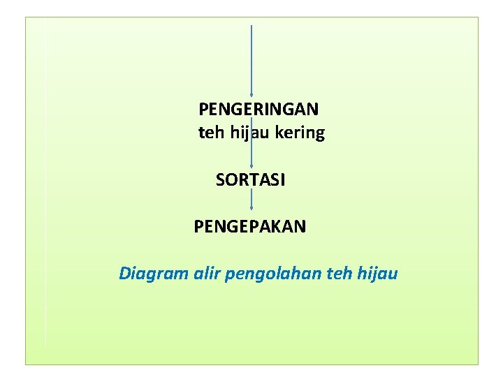  PENGERINGAN teh hijau kering SORTASI PENGEPAKAN Diagram alir pengolahan teh hijau 