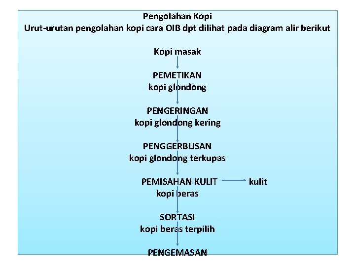 Pengolahan Kopi Urut-urutan pengolahan kopi cara OIB dpt dilihat pada diagram alir berikut Kopi