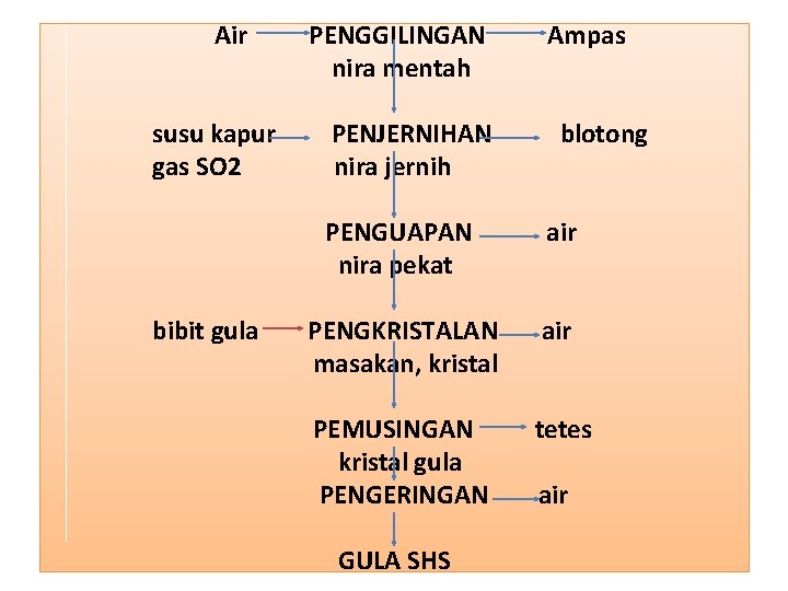  Air PENGGILINGAN Ampas nira mentah susu kapur PENJERNIHAN blotong gas SO 2 nira