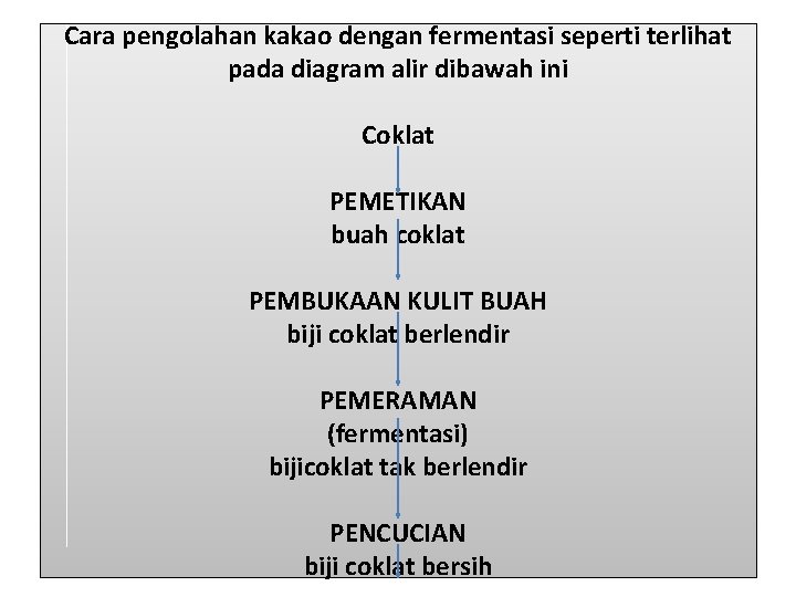 Cara pengolahan kakao dengan fermentasi seperti terlihat pada diagram alir dibawah ini Coklat PEMETIKAN