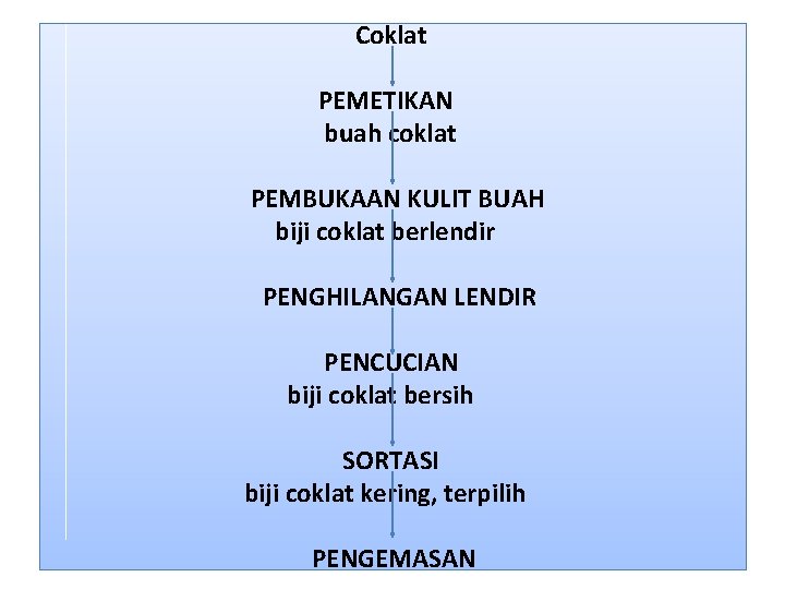  Coklat PEMETIKAN buah coklat PEMBUKAAN KULIT BUAH biji coklat berlendir PENGHILANGAN LENDIR PENCUCIAN