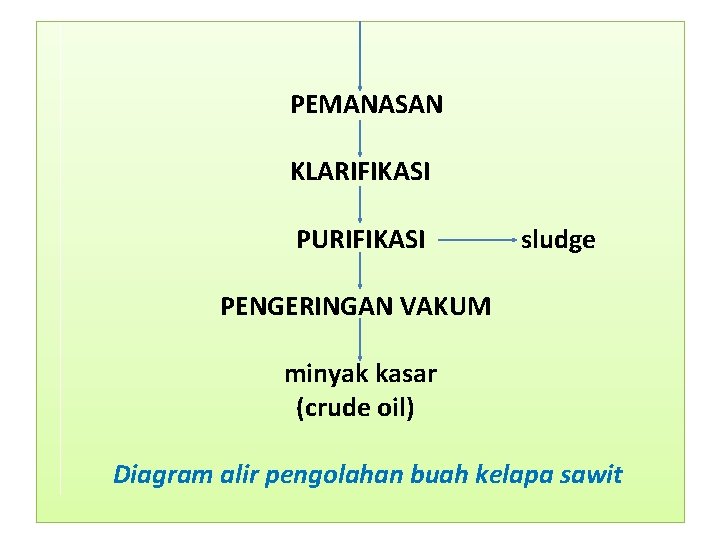  PEMANASAN KLARIFIKASI PURIFIKASI sludge PENGERINGAN VAKUM minyak kasar (crude oil) Diagram alir pengolahan