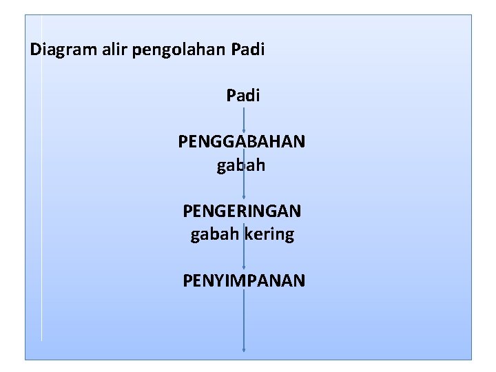Diagram alir pengolahan Padi PENGGABAHAN gabah PENGERINGAN gabah kering PENYIMPANAN 