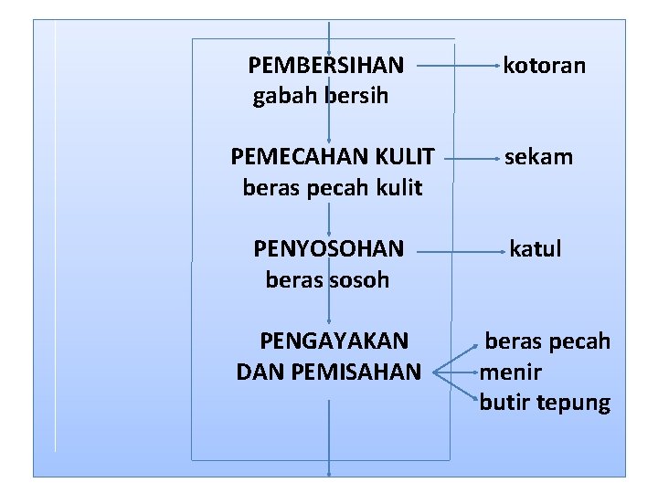  PEMBERSIHAN kotoran gabah bersih PEMECAHAN KULIT sekam beras pecah kulit PENYOSOHAN katul beras