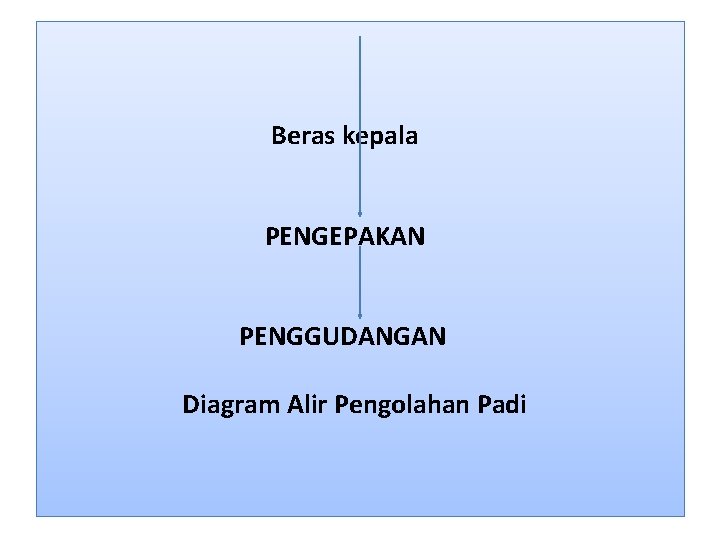  Beras kepala PENGEPAKAN PENGGUDANGAN Diagram Alir Pengolahan Padi 