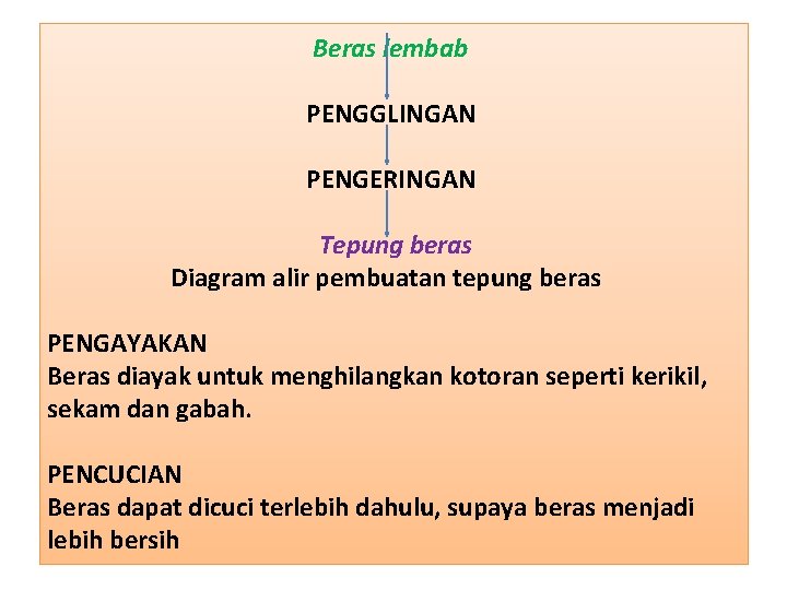  Beras lembab PENGGLINGAN PENGERINGAN Tepung beras Diagram alir pembuatan tepung beras PENGAYAKAN Beras