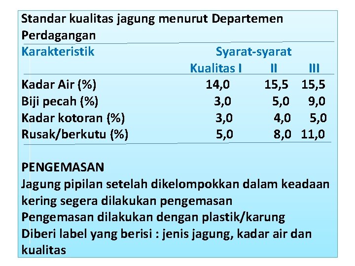 Standar kualitas jagung menurut Departemen Perdagangan Karakteristik Syarat-syarat Kualitas I III Kadar Air (%)