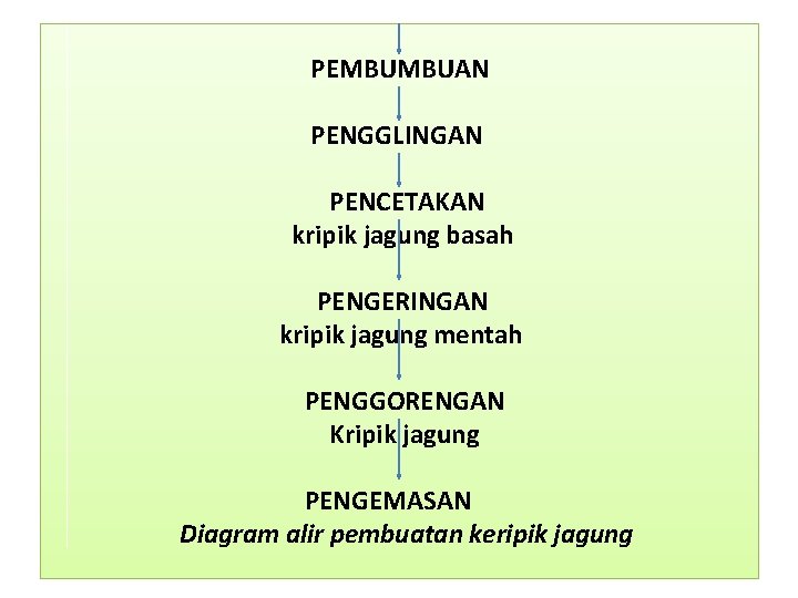  PEMBUMBUAN PENGGLINGAN PENCETAKAN kripik jagung basah PENGERINGAN kripik jagung mentah PENGGORENGAN Kripik jagung