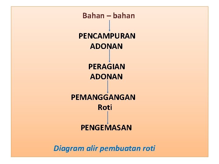 Bahan – bahan PENCAMPURAN ADONAN PERAGIAN ADONAN PEMANGGANGAN Roti PENGEMASAN Diagram alir pembuatan