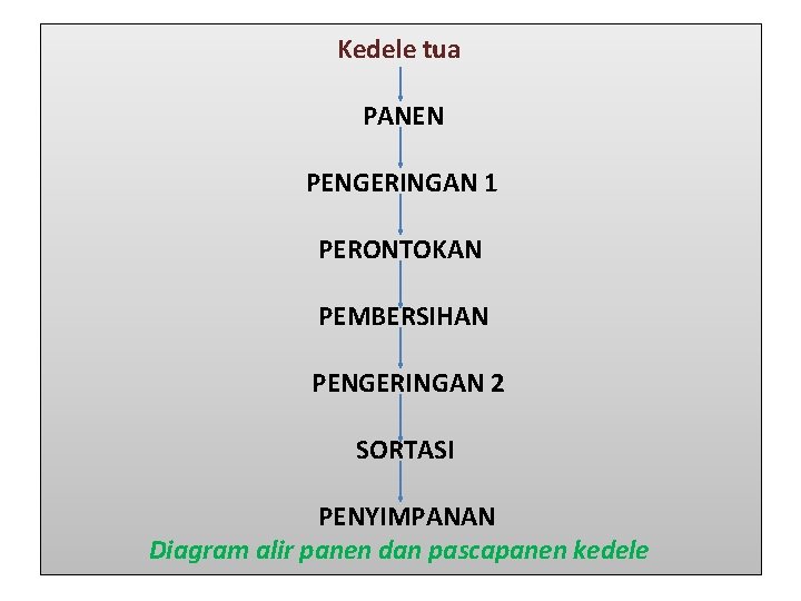  Kedele tua PANEN PENGERINGAN 1 PERONTOKAN PEMBERSIHAN PENGERINGAN 2 SORTASI PENYIMPANAN Diagram alir