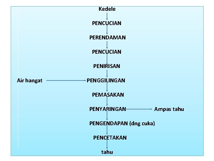  Kedele PENCUCIAN PERENDAMAN PENCUCIAN PENIRISAN Air hangat PENGGILINGAN PEMASAKAN PENYARINGAN Ampas tahu PENGENDAPAN