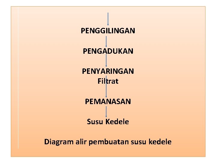 PENGGILINGAN PENGADUKAN PENYARINGAN Filtrat PEMANASAN Susu Kedele Diagram alir pembuatan susu kedele 