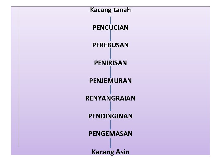 Kacang tanah PENCUCIAN PEREBUSAN PENIRISAN PENJEMURAN RENYANGRAIAN PENDINGINAN PENGEMASAN Kacang Asin 