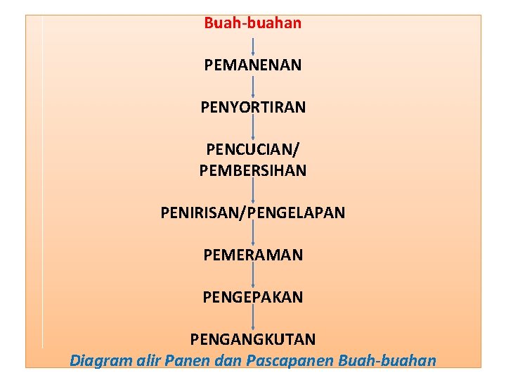 Buah-buahan PEMANENAN PENYORTIRAN PENCUCIAN/ PEMBERSIHAN PENIRISAN/PENGELAPAN PEMERAMAN PENGEPAKAN PENGANGKUTAN Diagram alir Panen dan Pascapanen