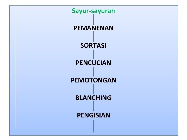 Sayur-sayuran PEMANENAN SORTASI PENCUCIAN PEMOTONGAN BLANCHING PENGISIAN 