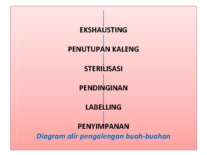 EKSHAUSTING PENUTUPAN KALENG STERILISASI PENDINGINAN LABELLING PENYIMPANAN Diagram alir pengalengan buah-buahan 