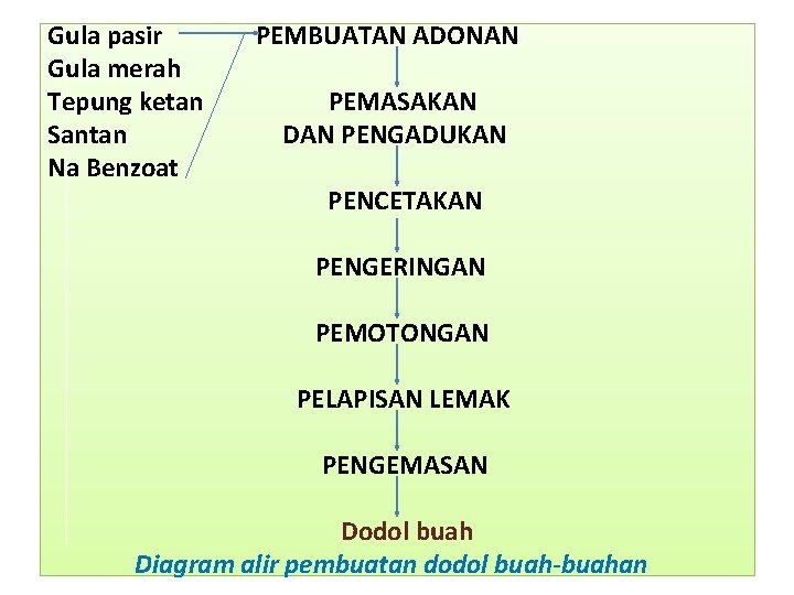 Gula pasir PEMBUATAN ADONAN Gula merah Tepung ketan PEMASAKAN Santan DAN PENGADUKAN Na Benzoat