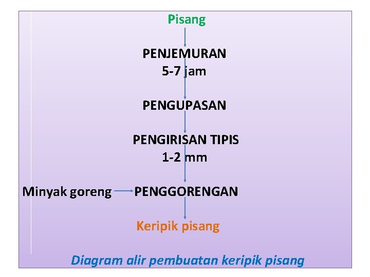  Pisang PENJEMURAN 5 -7 jam PENGUPASAN PENGIRISAN TIPIS 1 -2 mm Minyak goreng