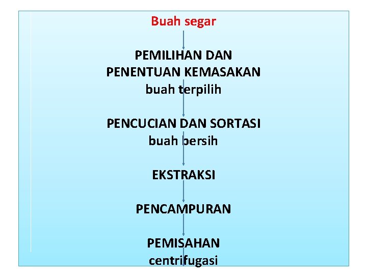 Buah segar PEMILIHAN DAN PENENTUAN KEMASAKAN buah terpilih PENCUCIAN DAN SORTASI buah bersih EKSTRAKSI