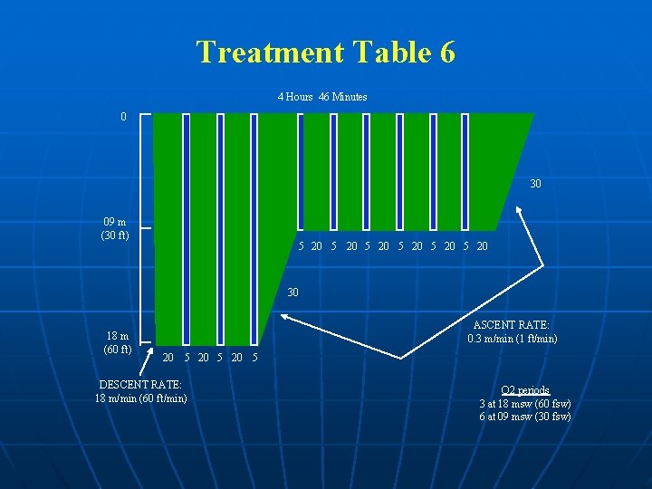 Treatment Table 6 4 Hours 46 Minutes 0 30 09 m (30 ft) 5