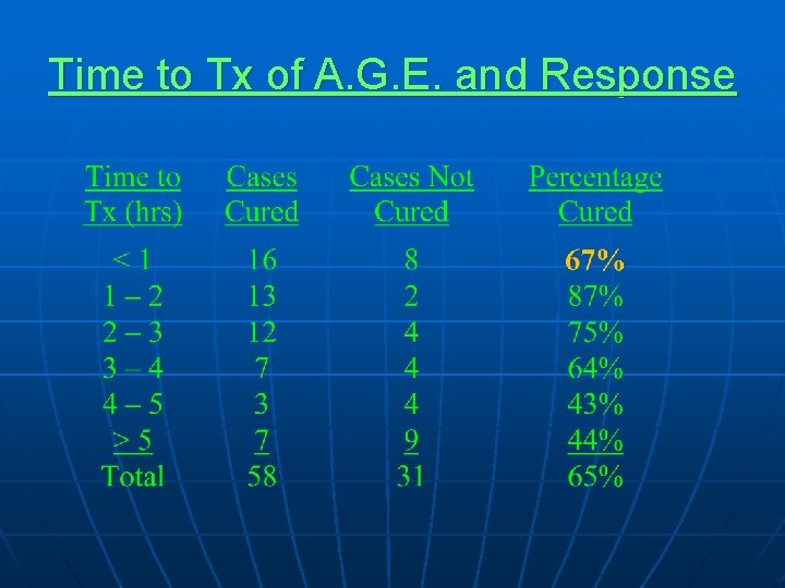 Time to Tx of A. G. E. and Response 