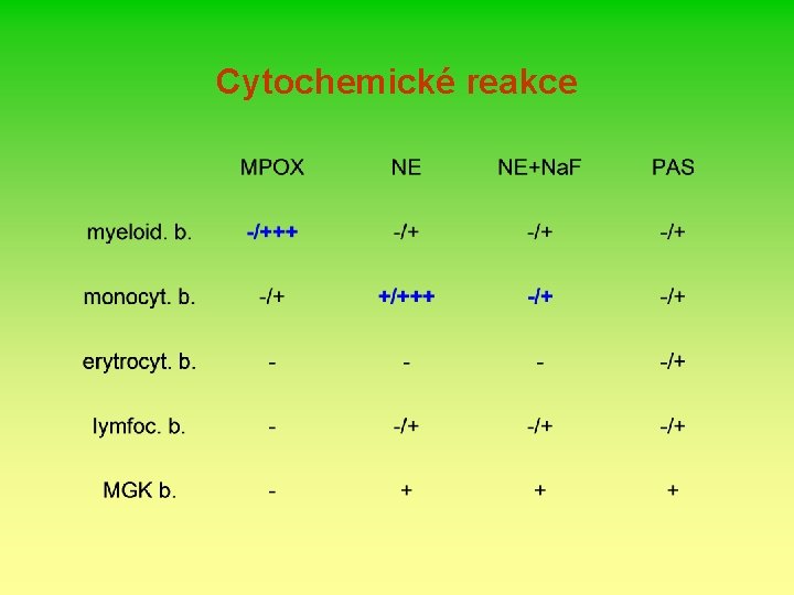 Cytochemické reakce 