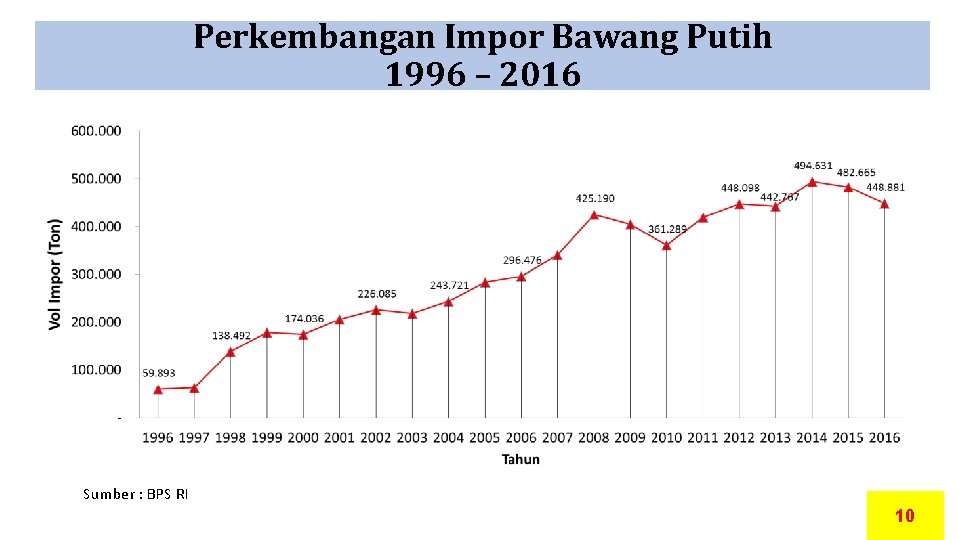 Perkembangan Impor Bawang Putih 1996 – 2016 Sumber : BPS RI 10 