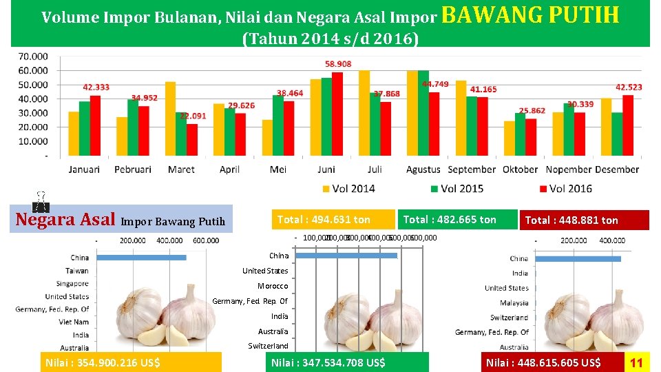 Volume Impor Bulanan, Nilai dan Negara Asal Impor BAWANG (Tahun 2014 s/d 2016) Negara