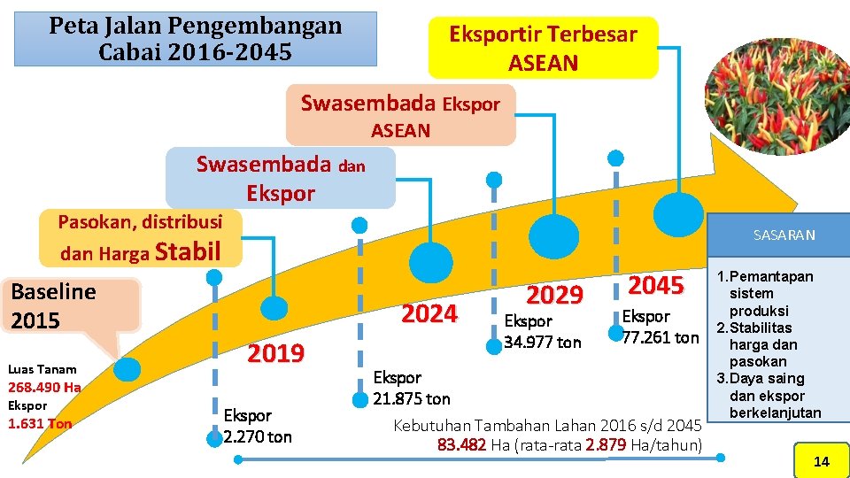 Peta Jalan Pengembangan Cabai 2016 -2045 Eksportir Terbesar ASEAN Swasembada Ekspor ASEAN Swasembada dan