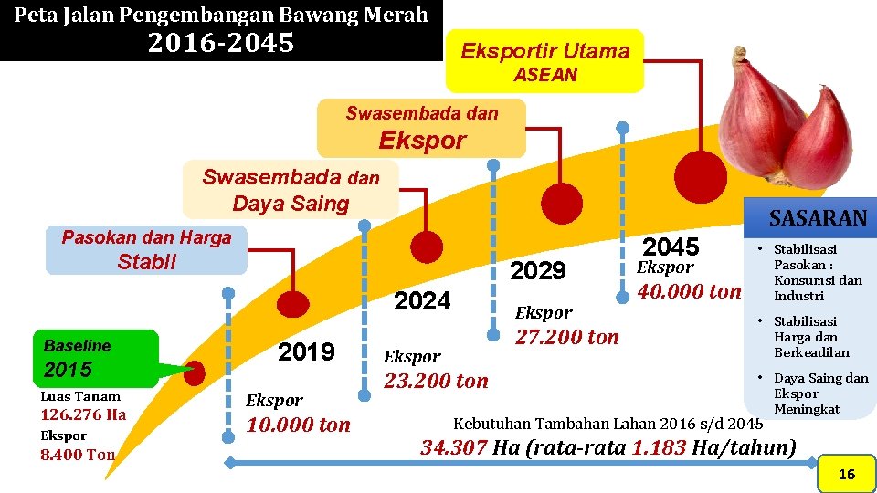 Peta Jalan Pengembangan Bawang Merah 2016 -2045 Eksportir Utama ASEAN Swasembada dan Ekspor Swasembada